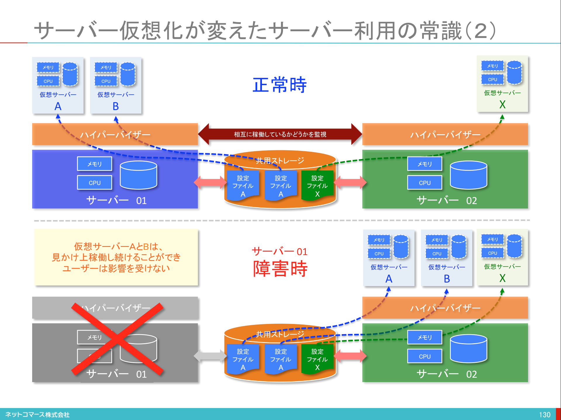 【図解】コレ1枚で分かサーバー仮想化が変えたサーバー利用の常識（2）：ITソリューション塾：オルタナティブ・ブログ